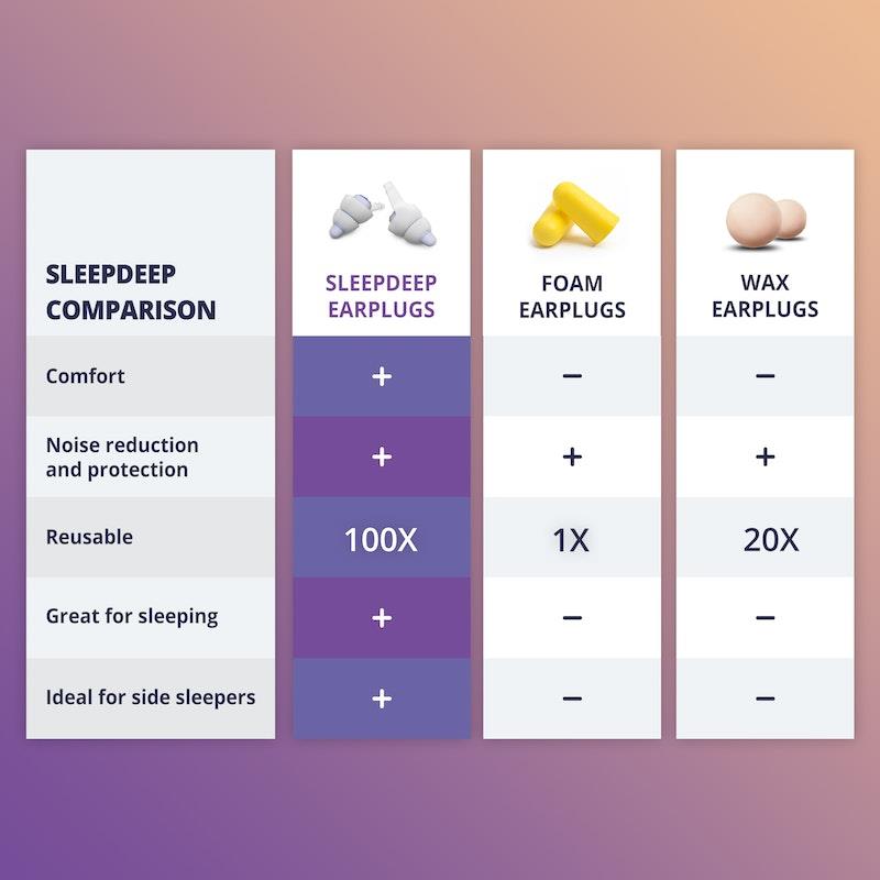 Buy Alpine SleepDeep Earplugs 1 set per pack Online at Chemist Warehouse®