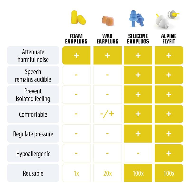 Buy Alpine FlyFit Earplugs 1 set per pack Online at Chemist Warehouse®