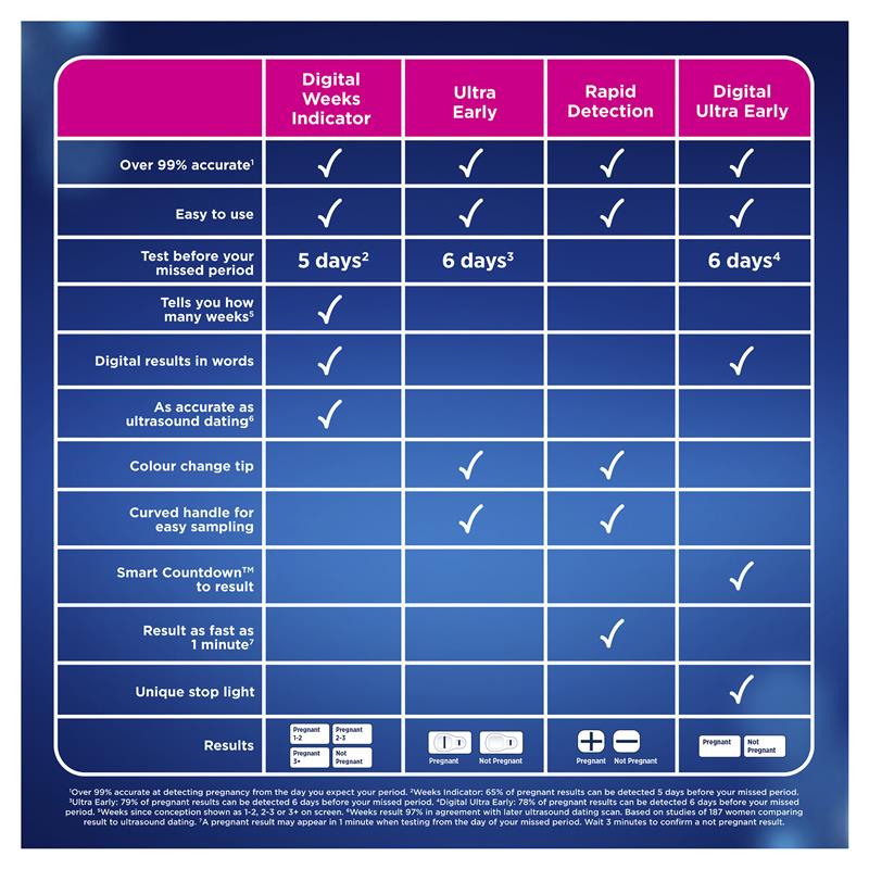 Buy Clearblue Digital Pregnancy Test Weeks Indicator 2 Tests Online at  Chemist Warehouse®